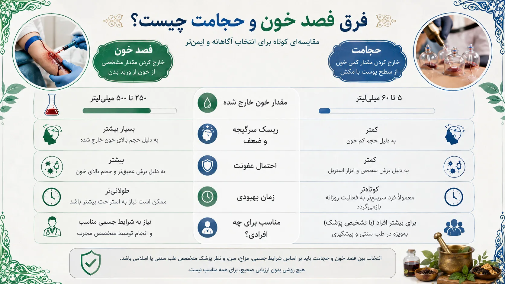مقایسه عوارض فصد خون با حجامت - جدول مقایسه‌ای