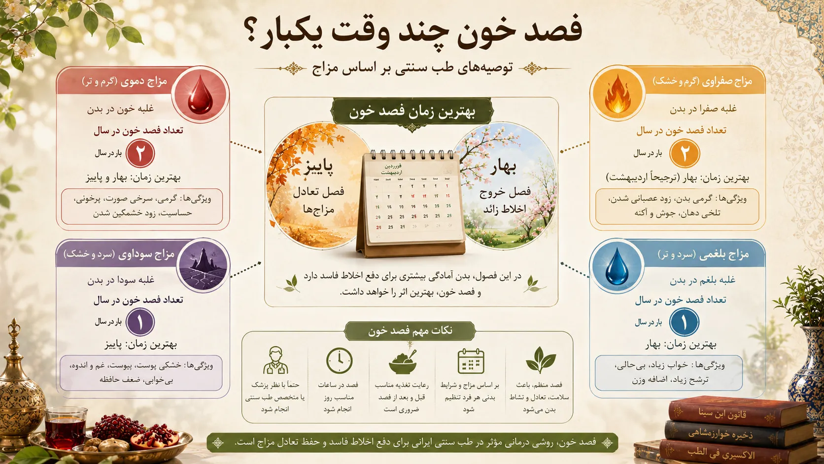 فصد خون چند وقت یکبار - برنامه بر اساس مزاج دموی صفراوی بلغمی سوداوی