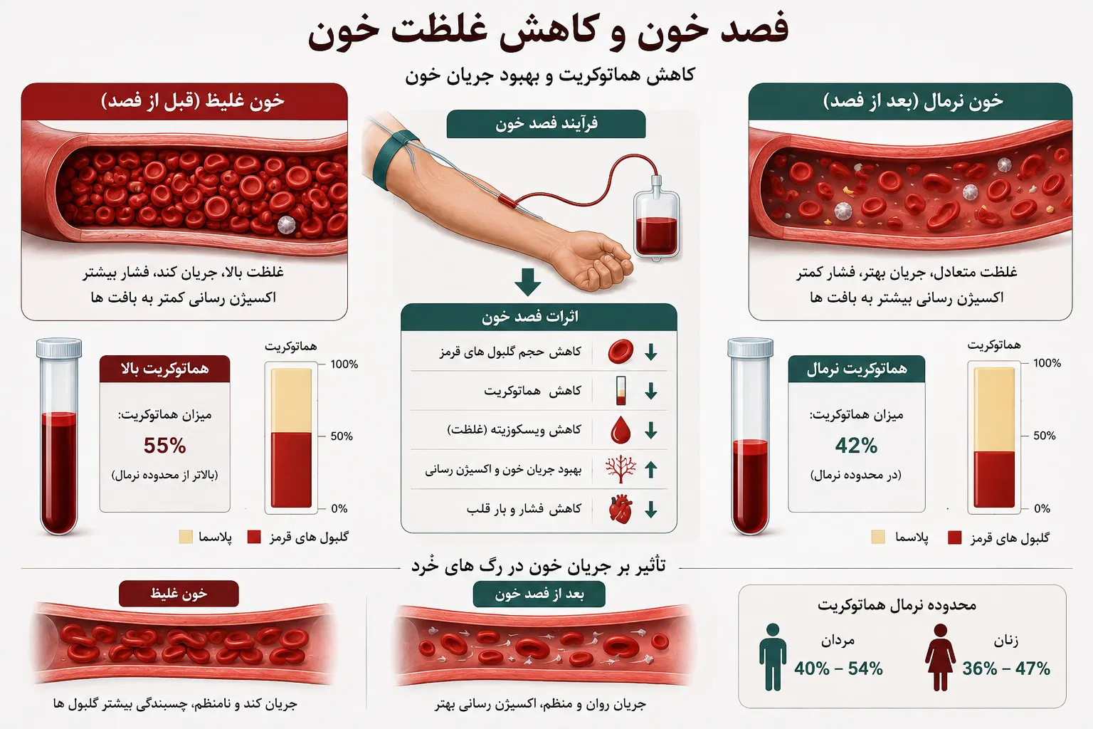 فصد خون در درمان پلی سیستمی ورا - کاهش هماتوکریت