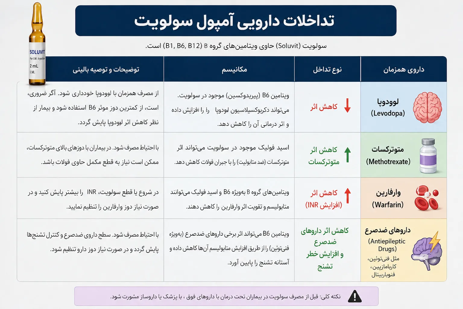 تداخلات دارویی آمپول سولوویت با لوودوپا، متوترکسات، وارفارین و داروهای ضدصرع